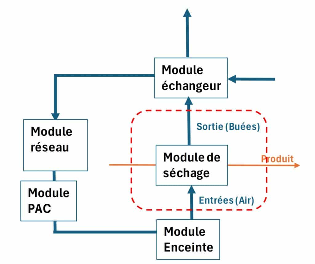 Séchage - Avec récupération de chaleur